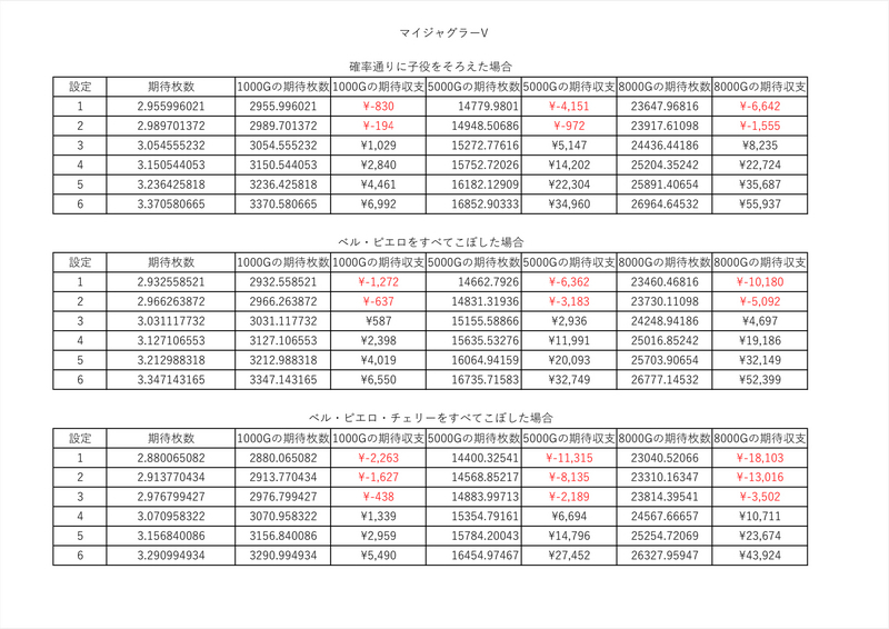もうすぐジャグラーの日2024【マイジャグラーVの期待値を考察する