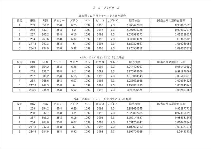 今日はジャグラーの日2024【ゴーゴージャグラー3の期待値を考察する 