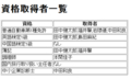 資格と取得者の一覧