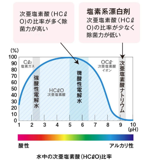 次亜塩素酸水
