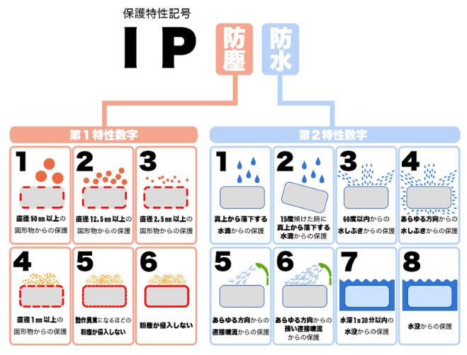 IP規格