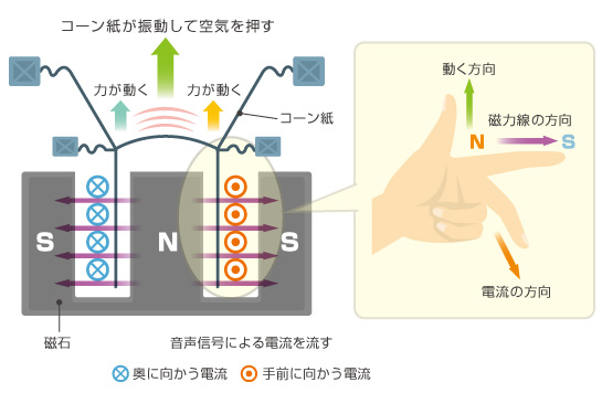 スピーカ フレミングの左手の法則
