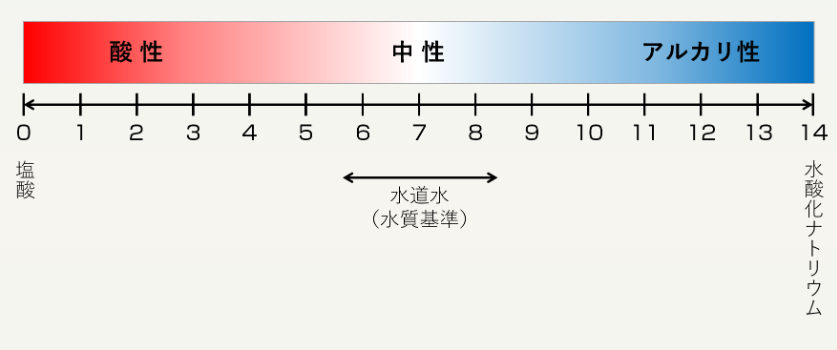 PH