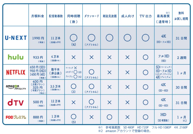 動画サービス比較