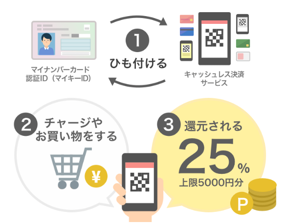 マイナポイント