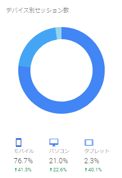 Googleアナリティクス 割合
