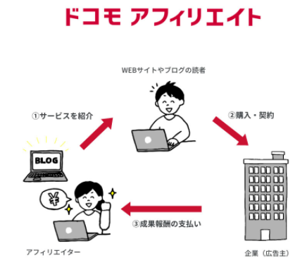 ドコモアフィリエイト 仕組み