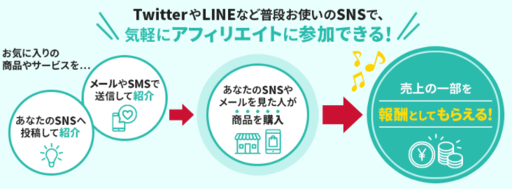 ドコモアフィリエイト SNS 紹介