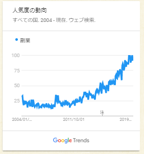 ブログ 副業
