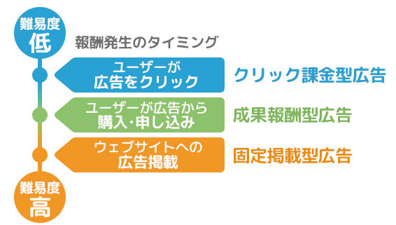クリック報酬型 物販報酬型