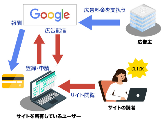 クリック課金型 Googleアドセンス