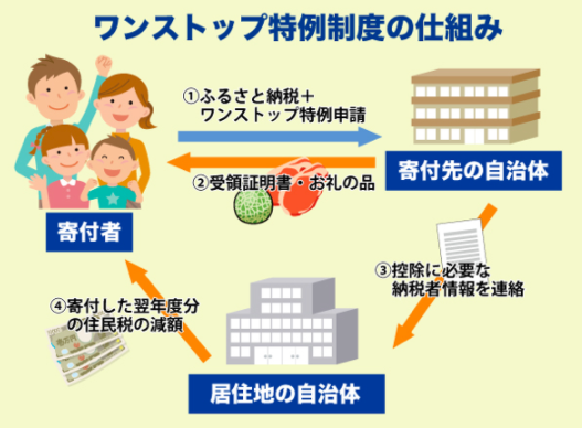 ワンストップ特例制度
