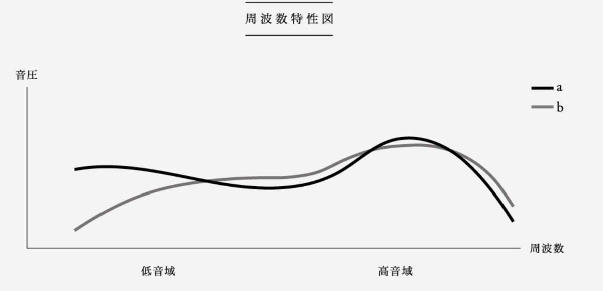 イヤーピース 周波数特性