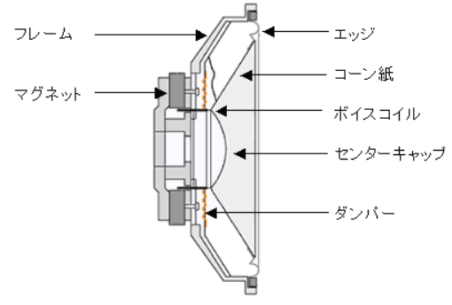 ダイナミック型スピーカ