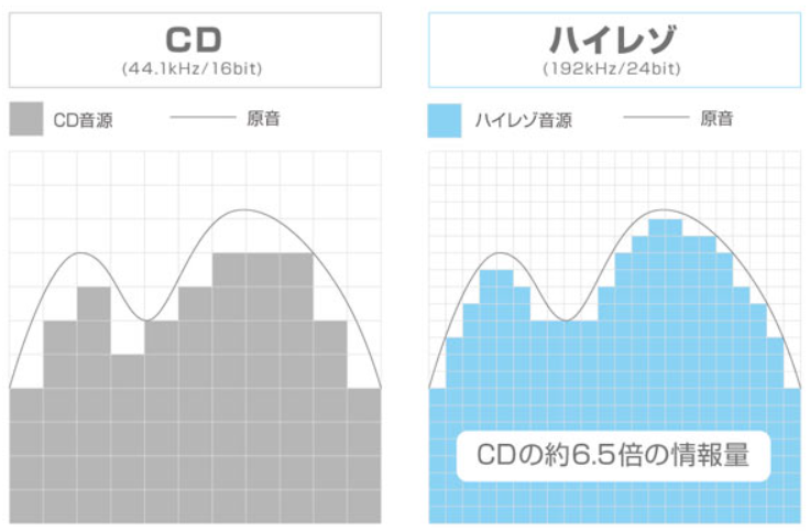 ハイレゾとは