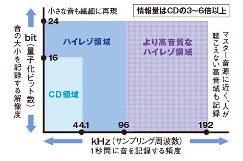 今さら聞けないハイレゾ ハイレゾの意味やハイレゾ環境で聞く方法までわかりやすく解説 Redoブログ