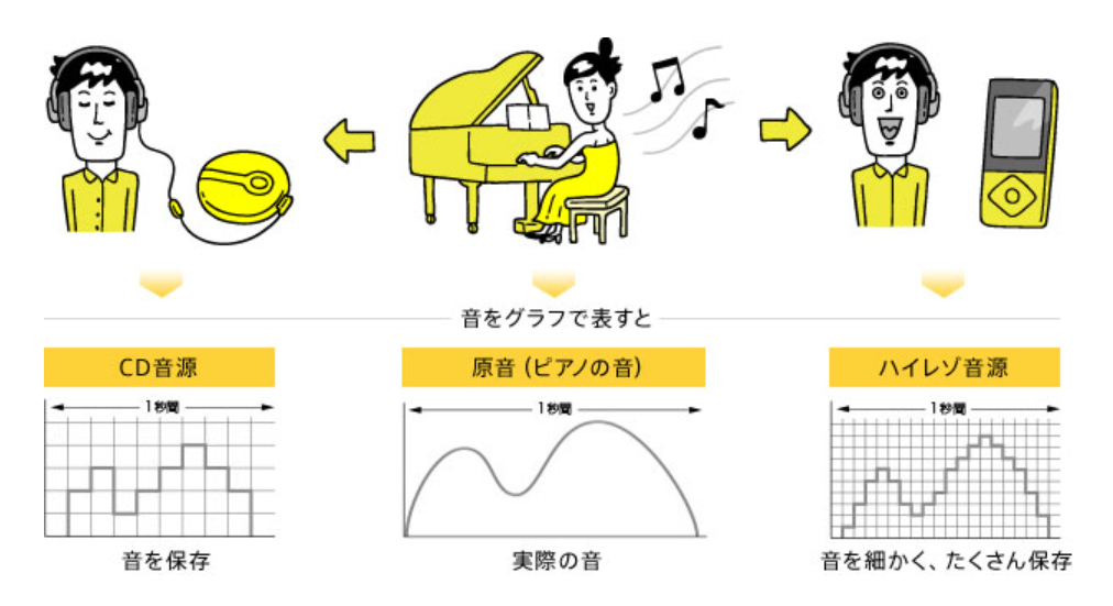 ハイレゾ　イメージ