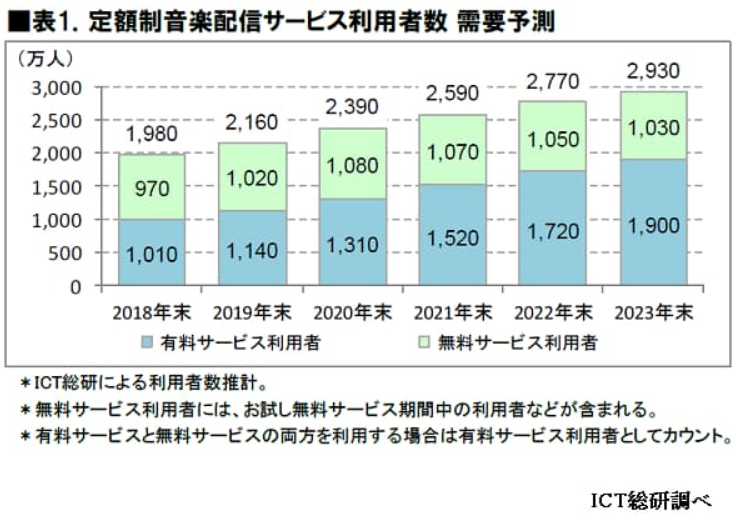 サブスクリプション　利用者数