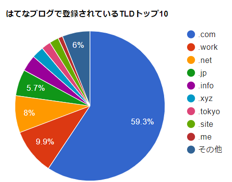 はてなブログ 人気 ドメイン