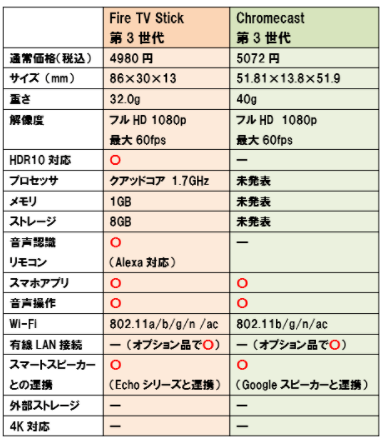 Fire TV Stick Chrome cast 比較