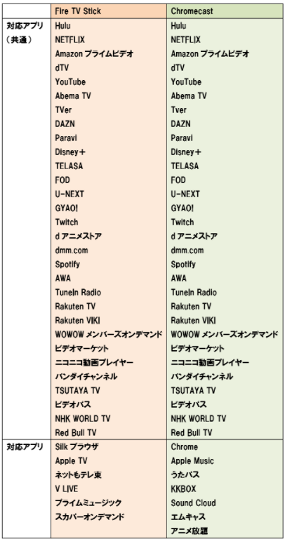 Fire TV Stick Chrome cast 比較