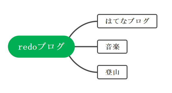 EdrawMind 使い方