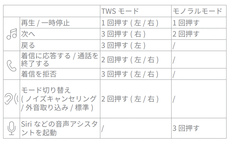 Soundcore Liberty4 操作方法
