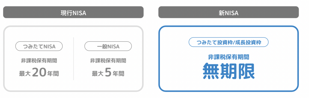 新NISA　NISA