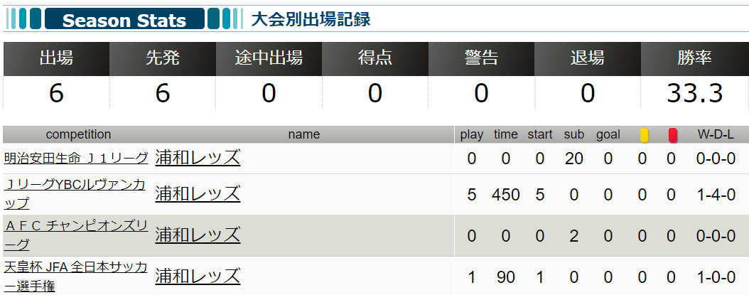 2023シーズン全選手振り返り（中） - 96のチラシの裏：浦和