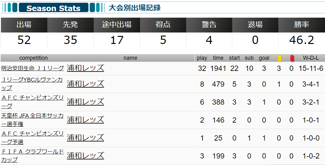 2023シーズン全選手振り返り（中） - 96のチラシの裏：浦和