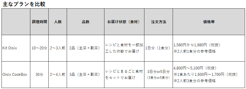 主なプランを比較