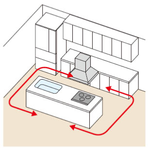 キッチンの両側を人が行き来できるアイランドキッチンの図