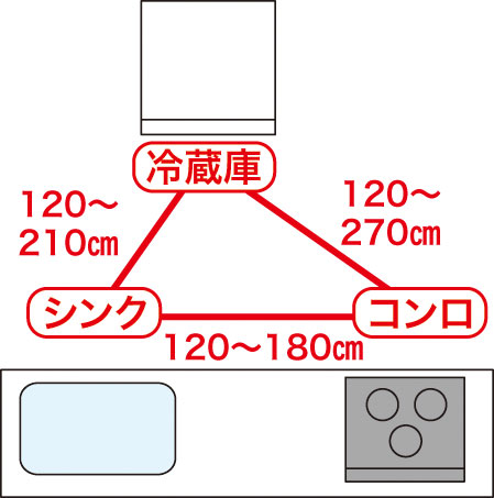I型キッチンのワークアウトトライアングルの図