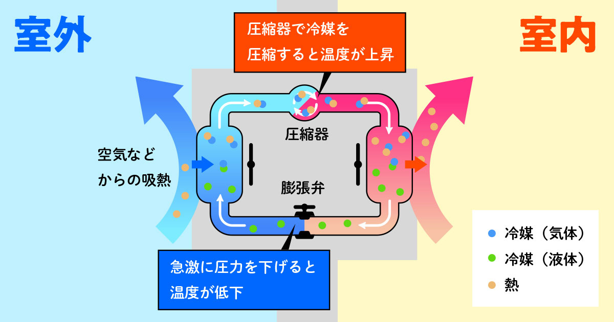 ヒートポンプとは