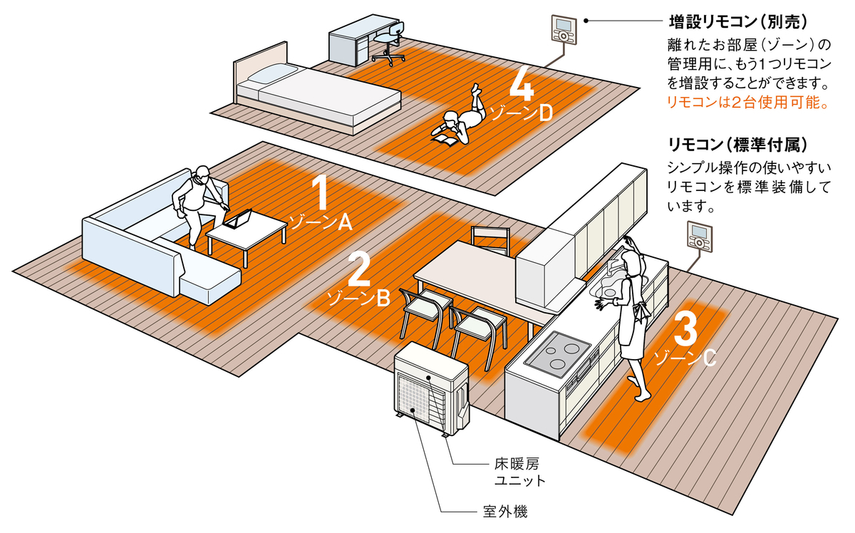 ホッとエコフロア