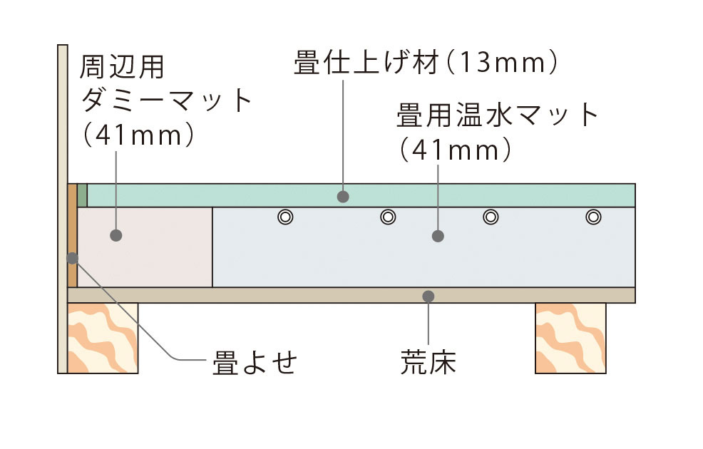 畳用ITMシリーズ