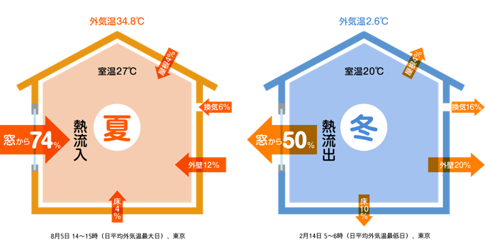 熱の出入り口は窓