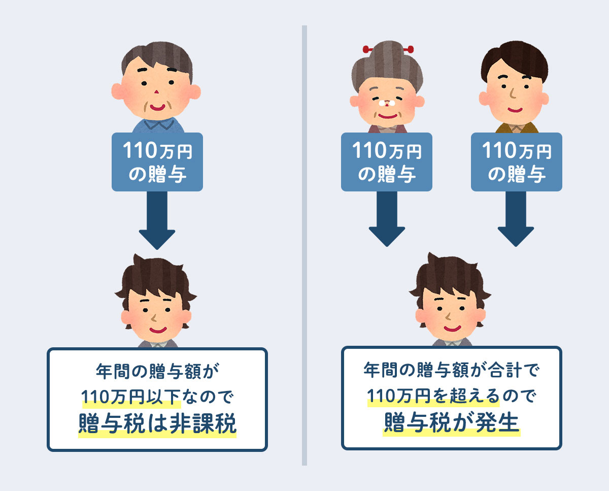 暦年課税の基礎控除について説明する図