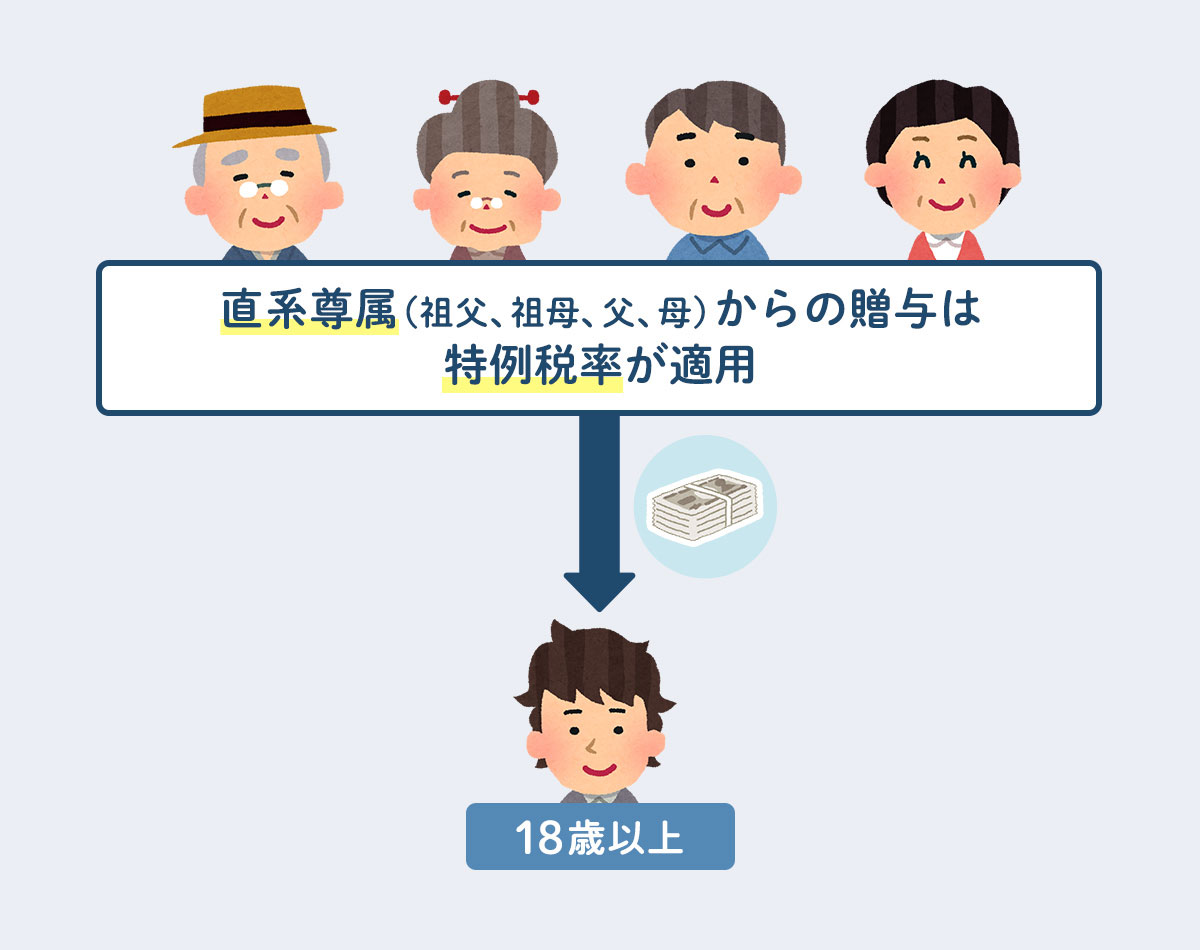 直系尊属からの贈与は「特例税率」が適用されることを説明する図