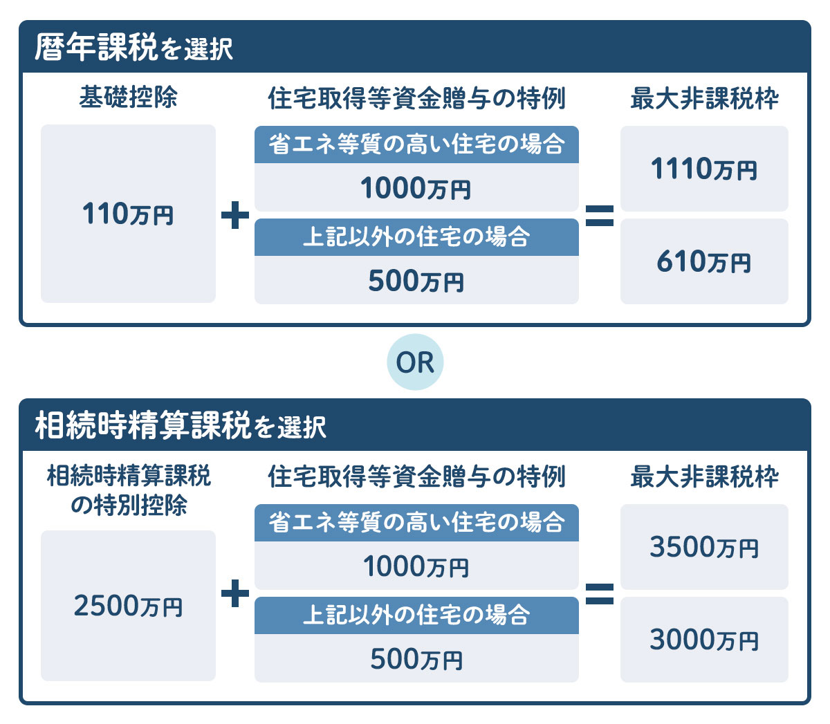 基礎控除または相続時精算課税と併用した場合の住宅取得等贈与の特例の最大非課税枠の図