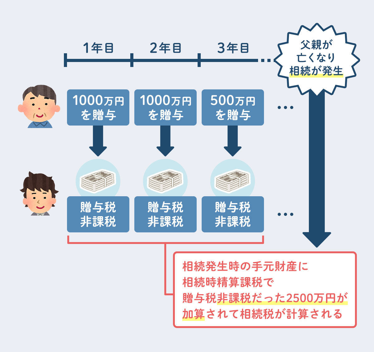 相続時精算課税制度のイメージ