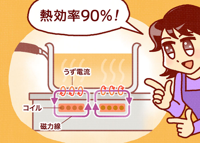 IHクッキングヒーターが鍋底を熱くする仕組みの図