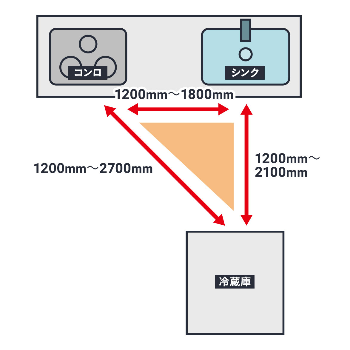 ワークトライアングルを説明する図