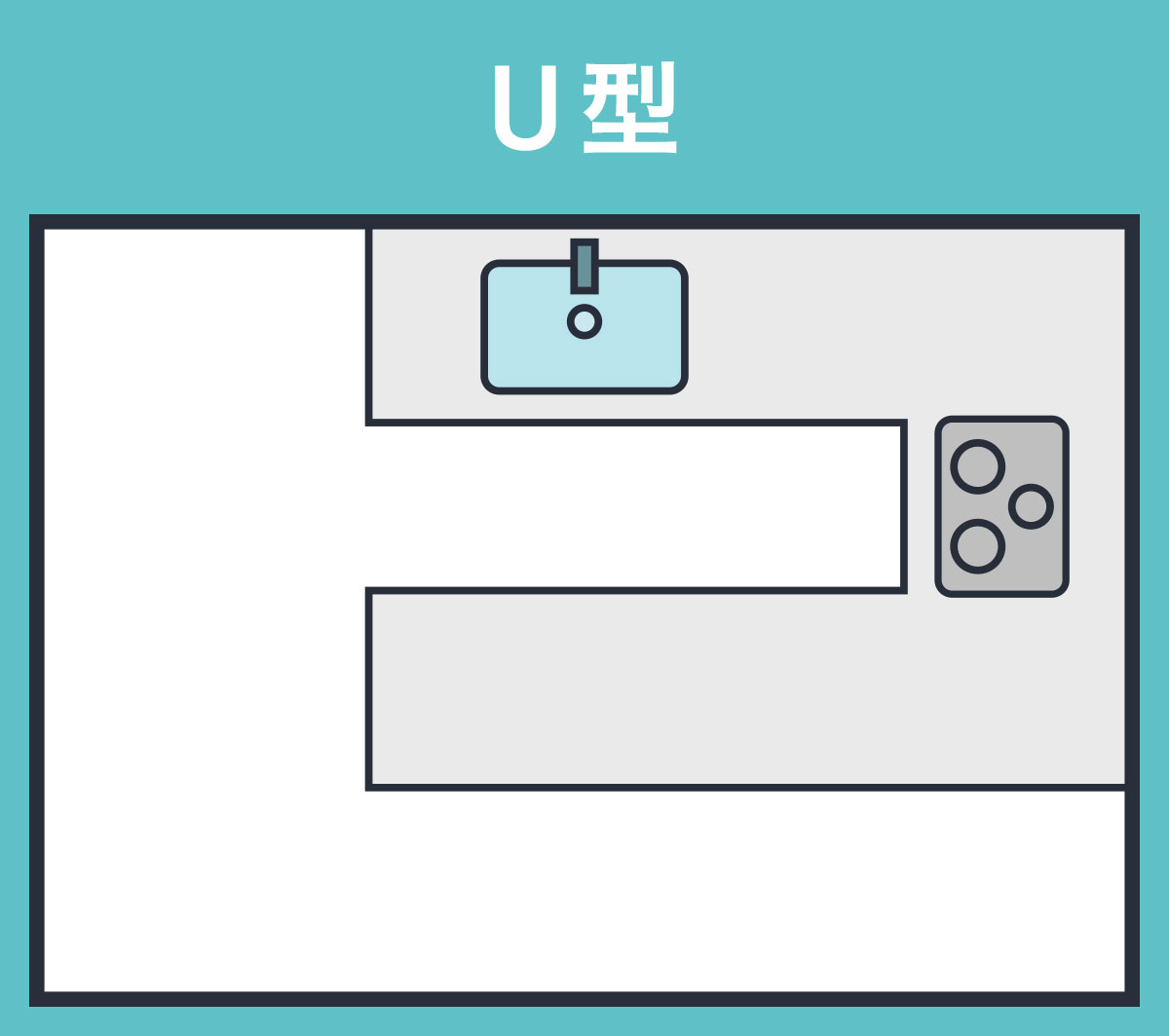 U型のキッチンの図