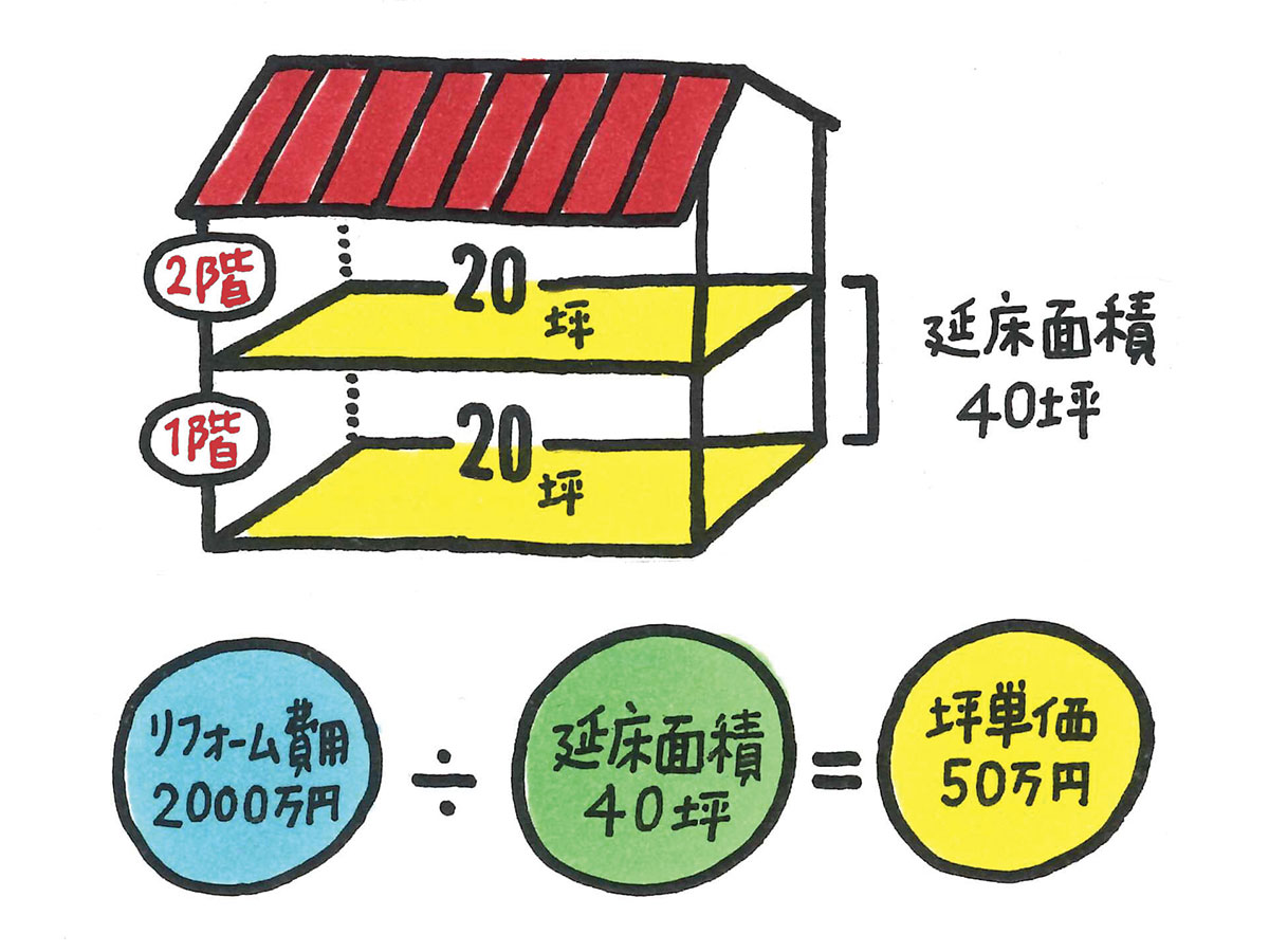 坪単価の計算式の図