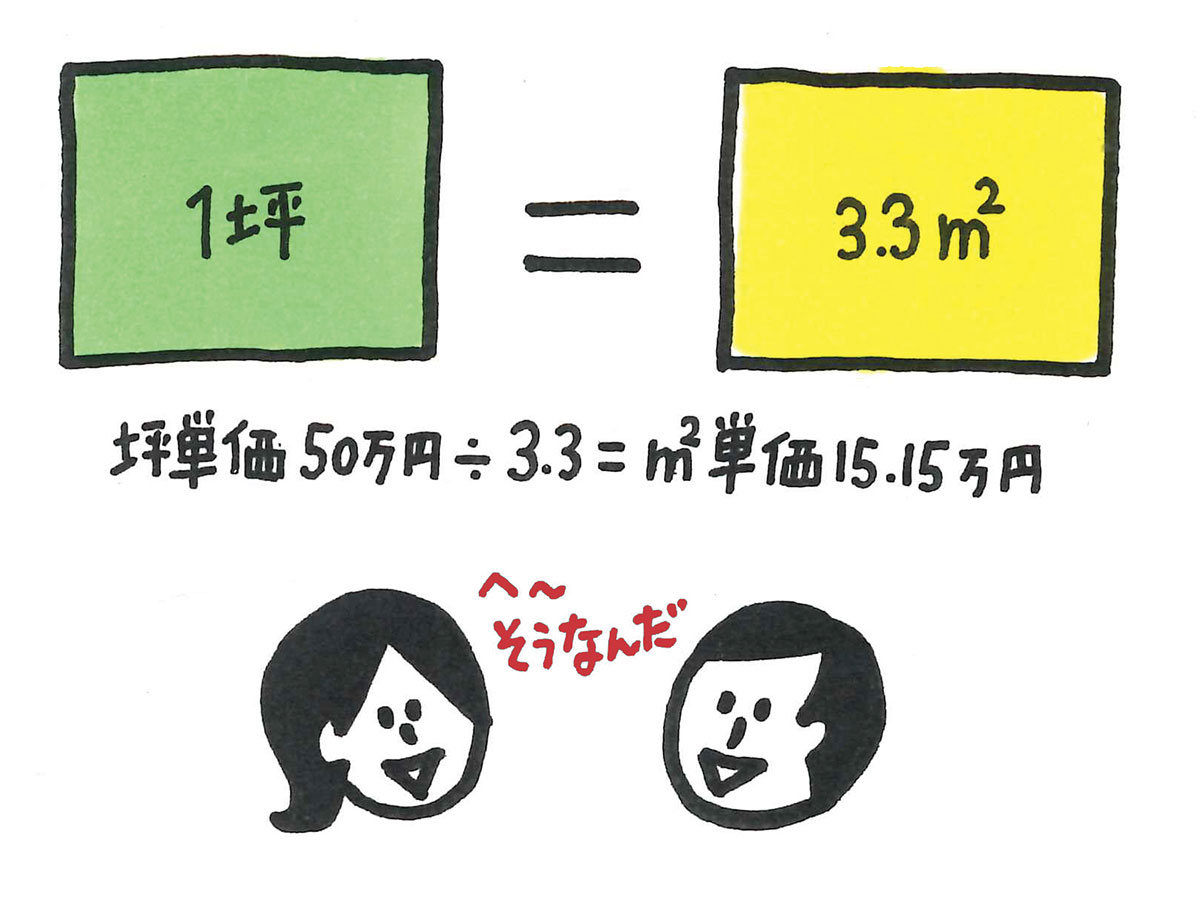 坪単価と平米単価の違いを図示