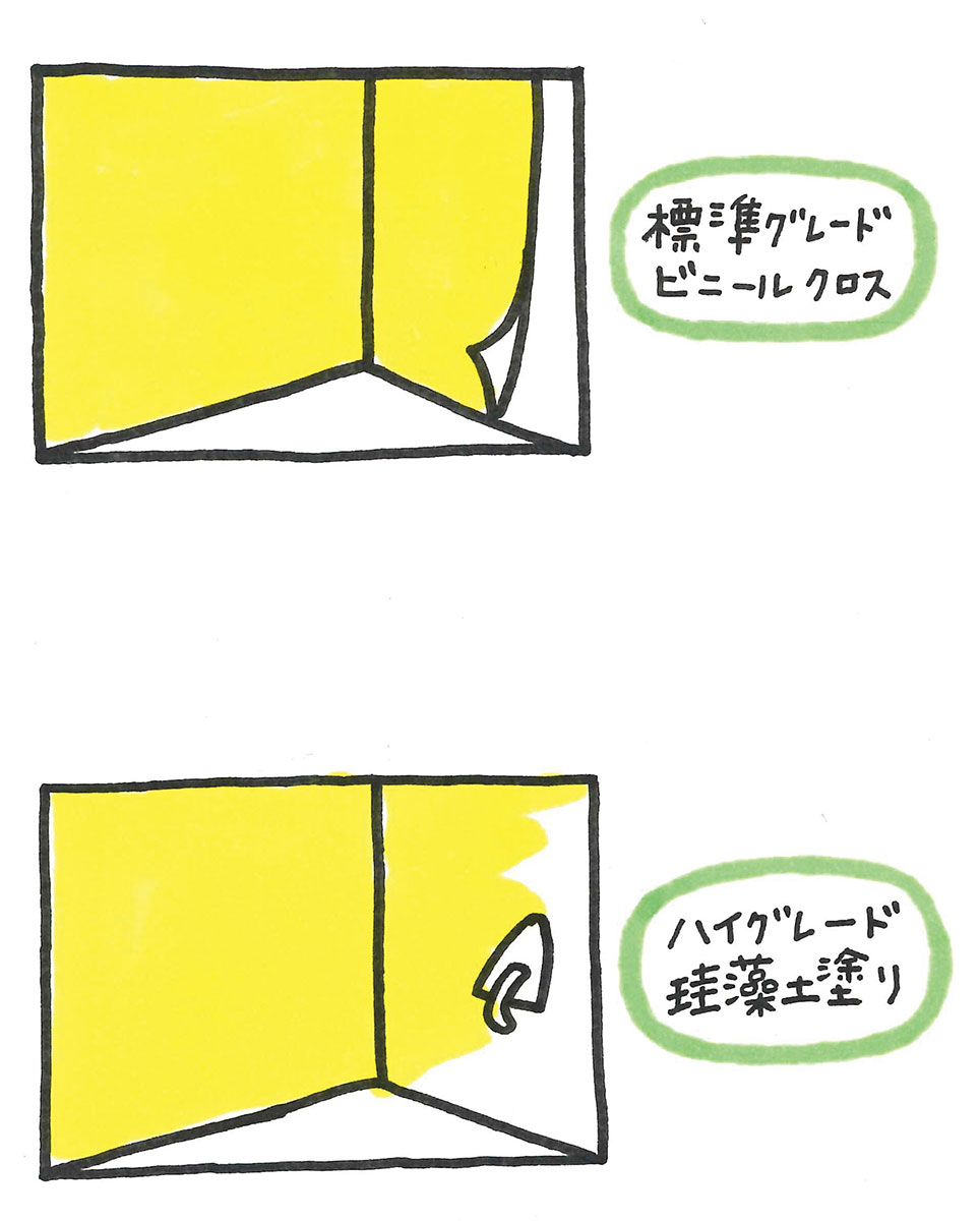 設備内装のグレードの図