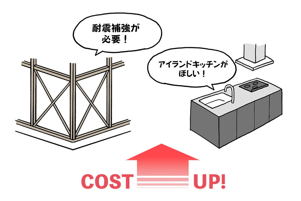 費用アップの要因を伝える図