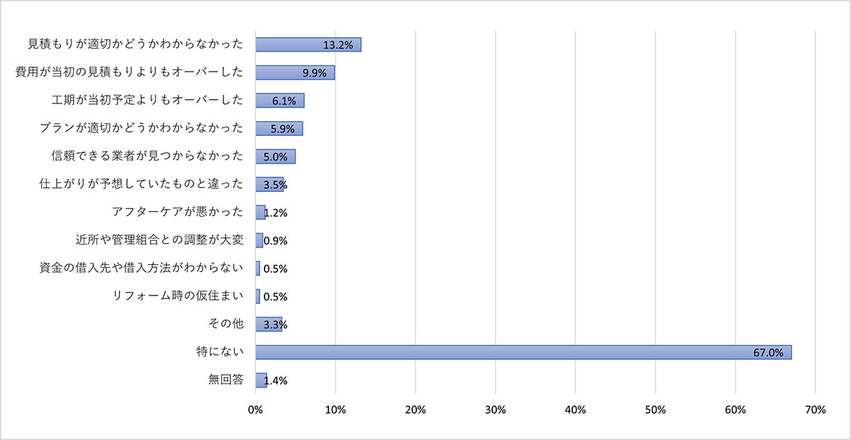 リフォーム時に困った経験についてのアンケート結果のグラフ