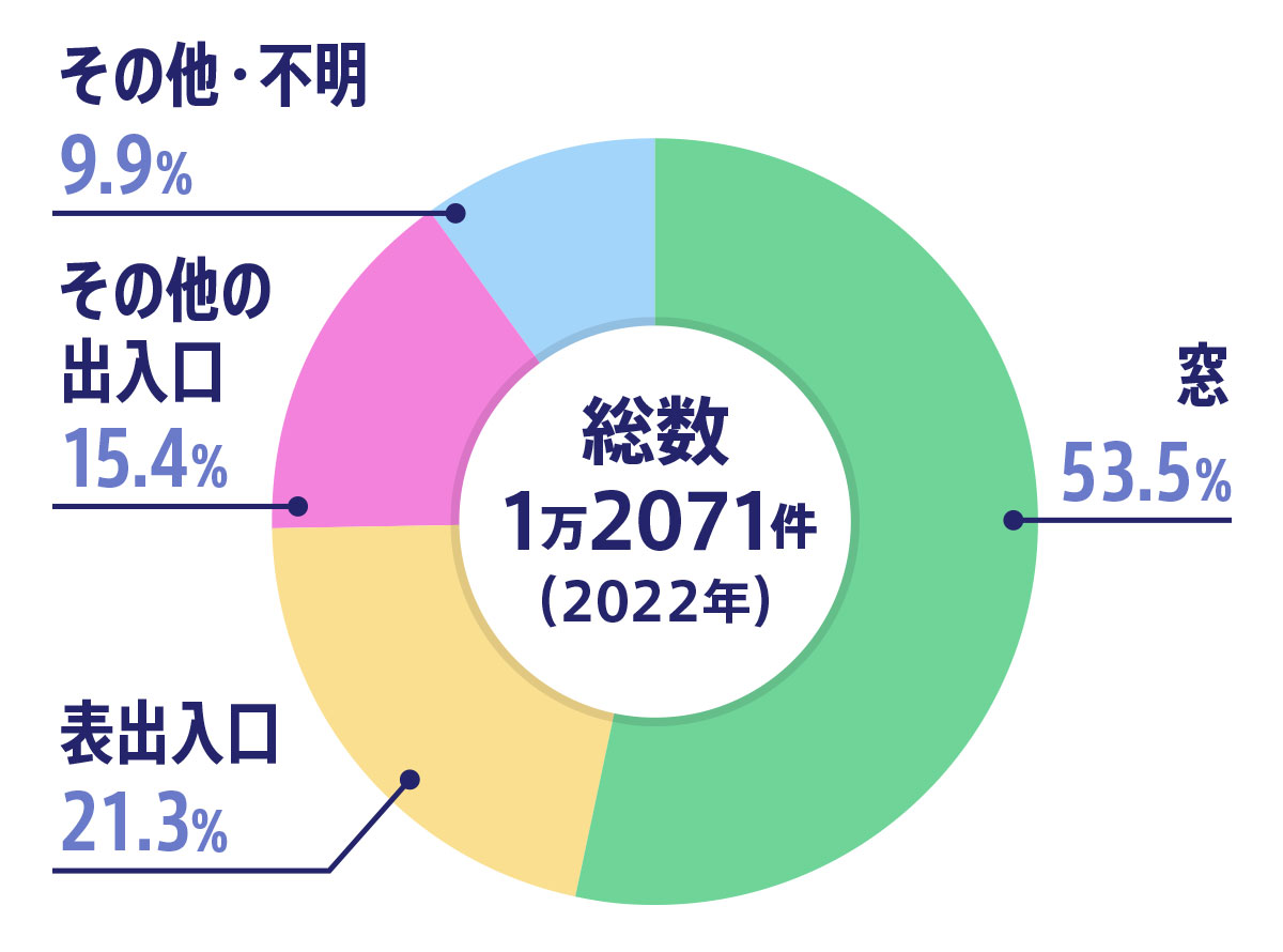 侵入窃盗の侵入口